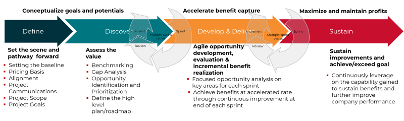 4DS flow diagram