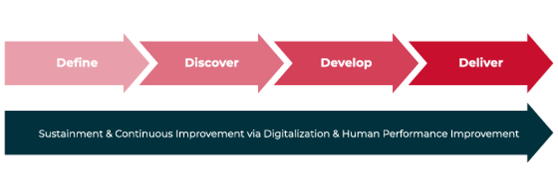 4Ds methodology