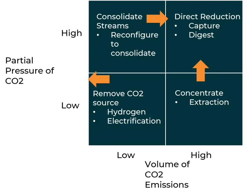 Approach to CO2 reduction