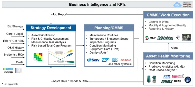Asset management technology overview diagram