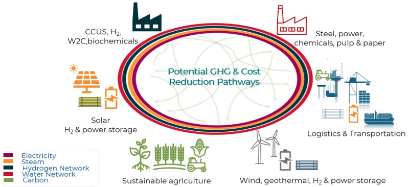 Diagram showing scope 3 emissions from energy, transport, materials, agriculture, and refineries