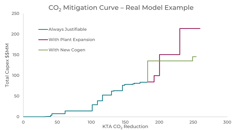 CO2 mitigation curve