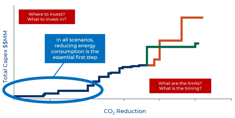 CO2 reduction graph