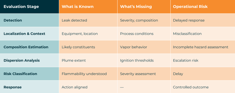 Detection-to-Decision-Gap