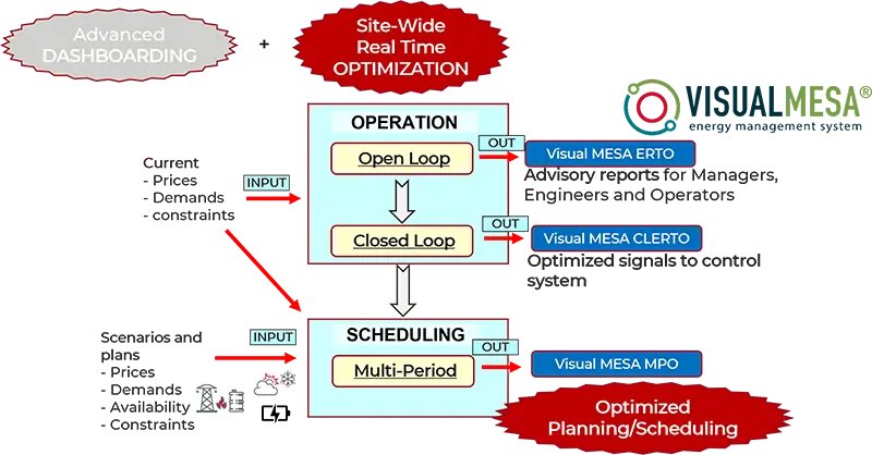 Digitalised hydrogen and energy management system for real time optimisation
