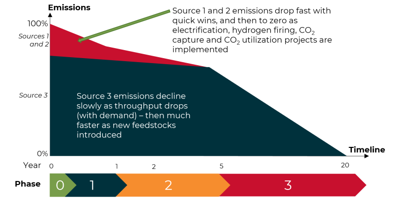 Emissions reduction chart