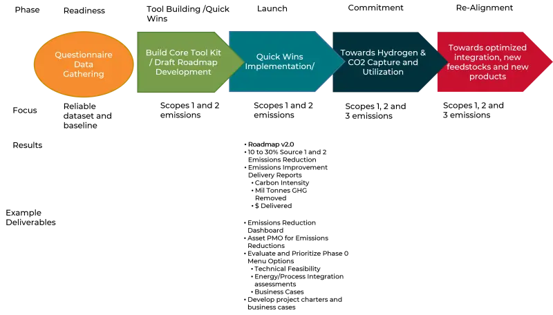 Energy Transition stage 3 diagram