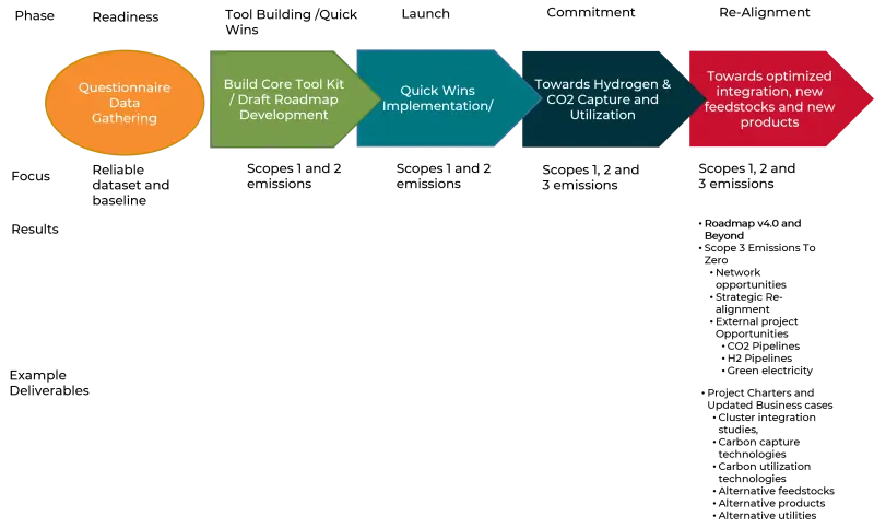 Energy Transition stage 5 diagram