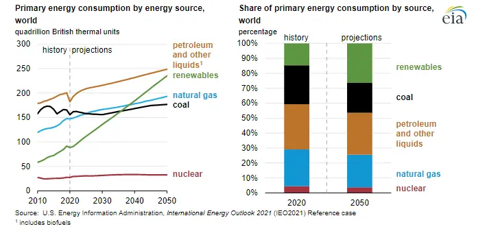 Energy consumption by source