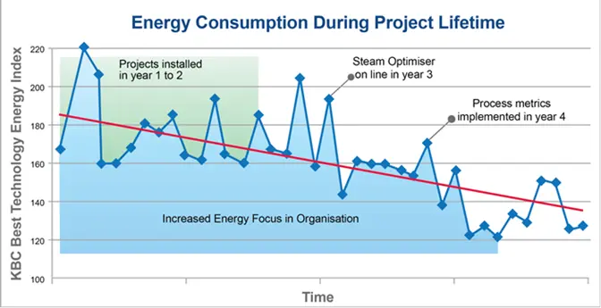 Energy consumption during project lifetime