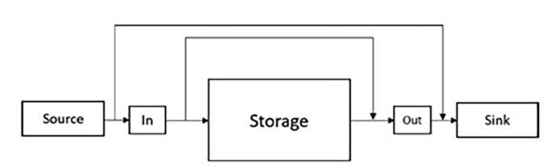 Energy storage diagram