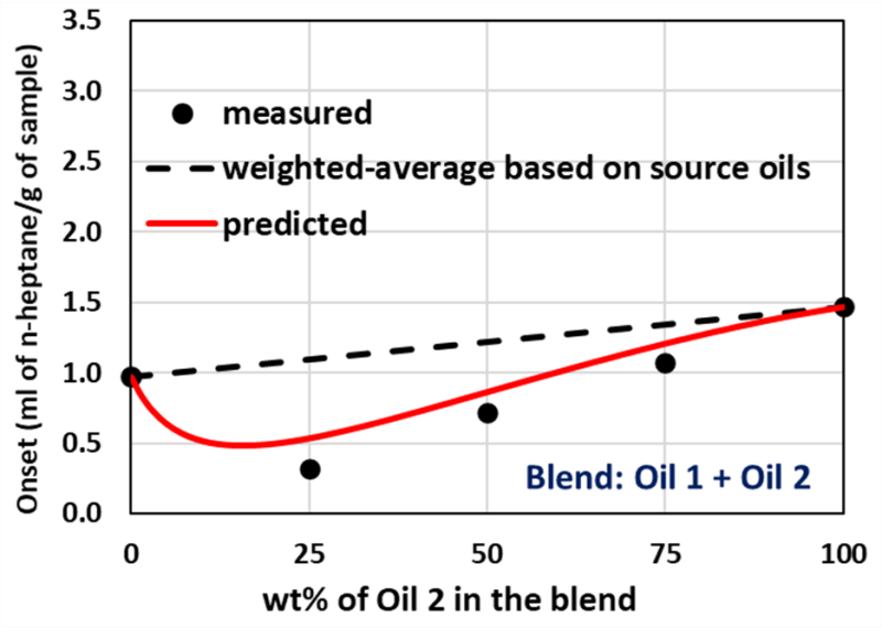 Predicted Onsets Graph