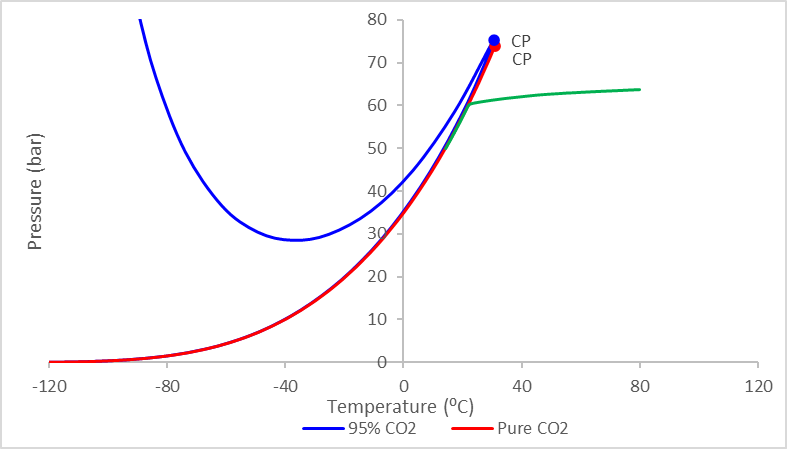 Figure 1 Gas-Liquid saturation line