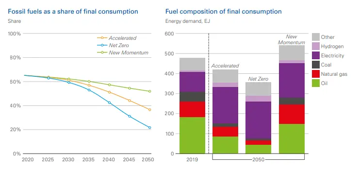 Fossil fuels final consumption