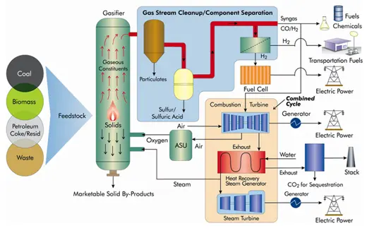 Gas Stream clean up