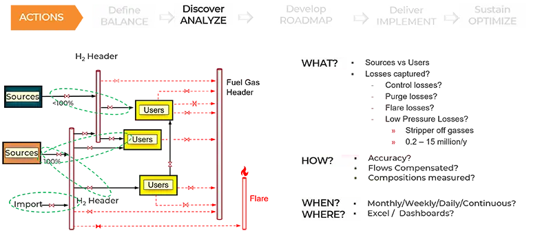 Hydrogen balance view