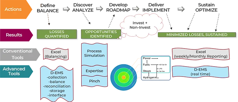 Hydrogen management minimising losses