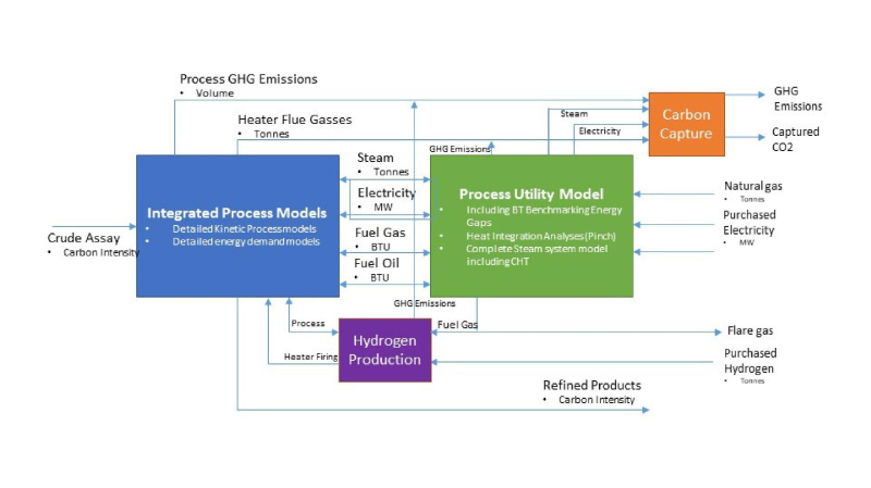 Integrated Process, Energy, and Emissions Model