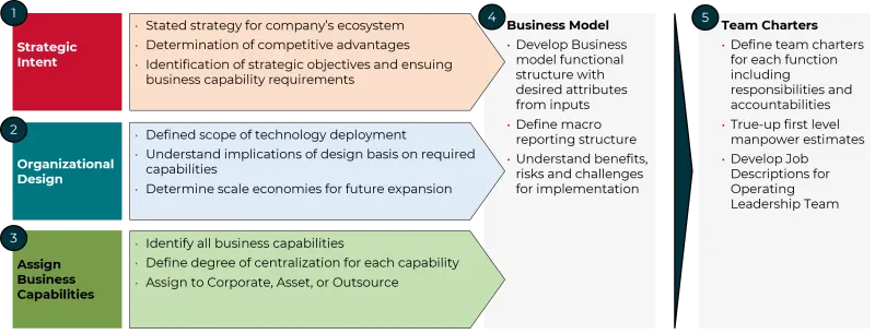 Inputs to inform business model structure