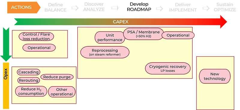 Opportunities to reduce hydrogen losses