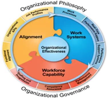 Organizational effectiveness diagram