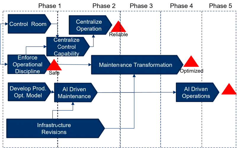Phased approach to digitalization
