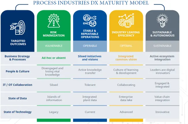 Process industries DX maturity model