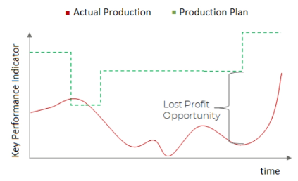 Gap between planned and actual performance often significant yield losses.