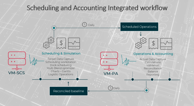 Scheduling and accounting integrated workflow diagram