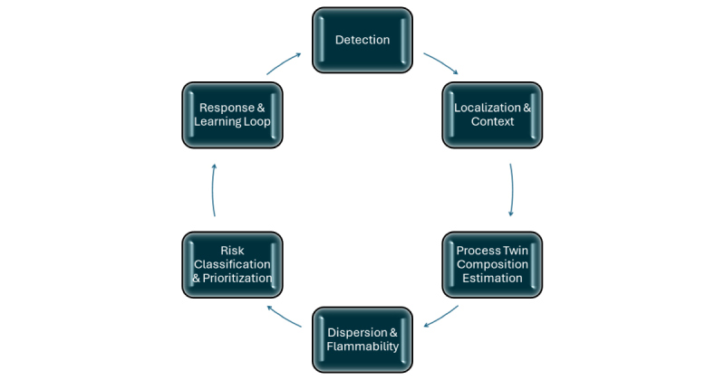 Six-stage digital workflow for responding to hydrocarbon releases