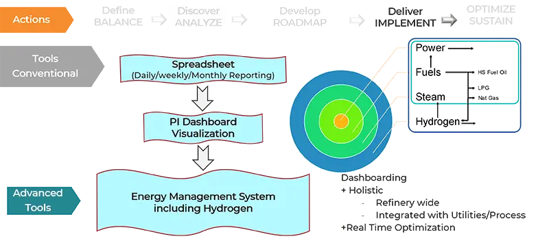 Sustained optimization for real time market conditions