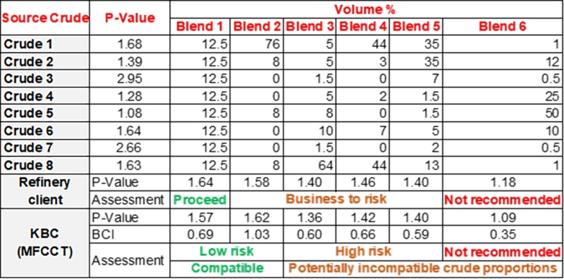 Table blends