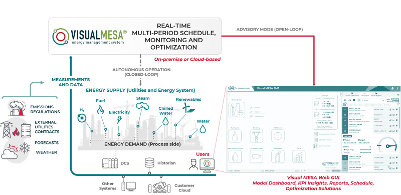 Visual MESA Energy Management System real-time monitoring and optimization