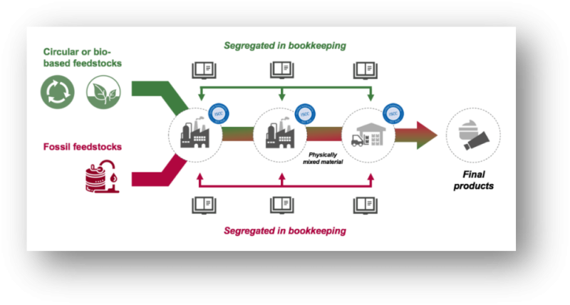 VM-GEM accounting biofuel operations