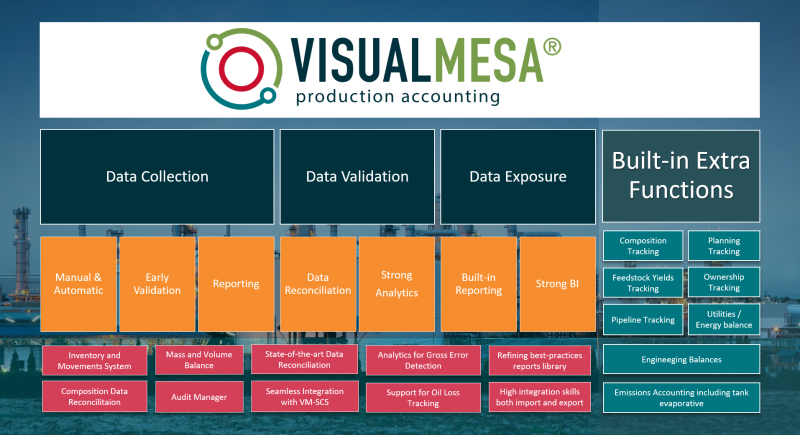Visual MESA Production Accounting overview
