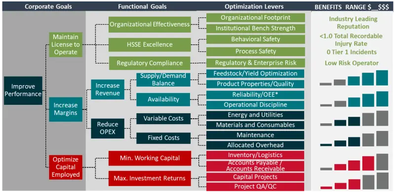 business issues and priorities diagram