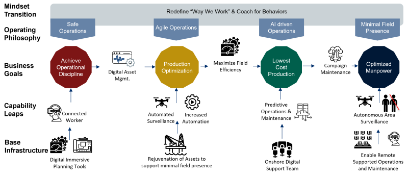 digitalization phased approach diagram