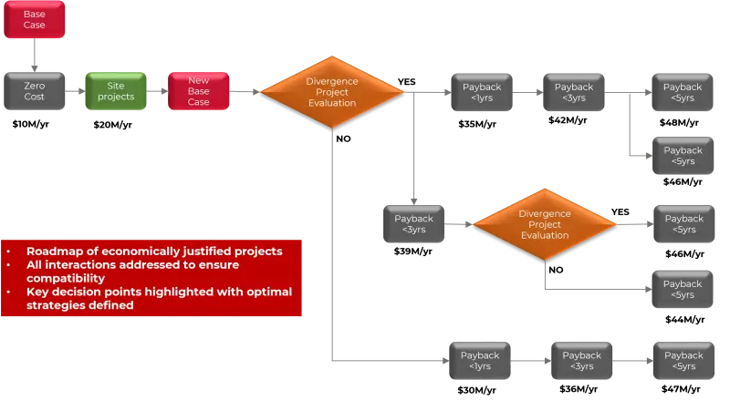 Energy improvement roadmap