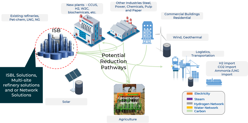 energy utility ecosystm diagram