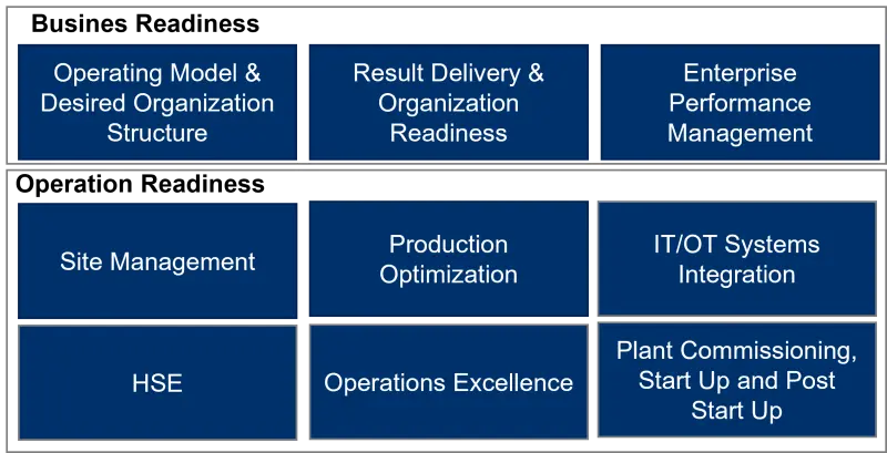 operational competencies diagram
