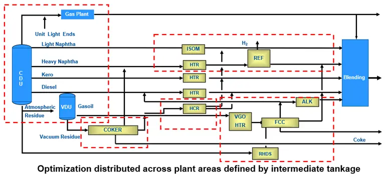 optimization distribution across plant diagram