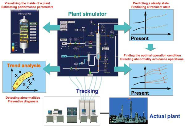 OTS plant simulator