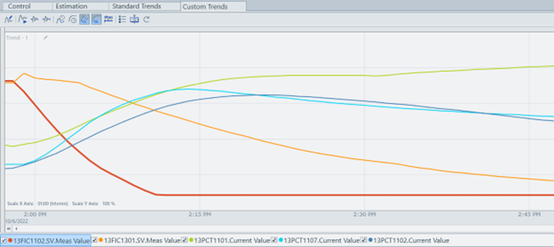 Graph demonstrating controller performance